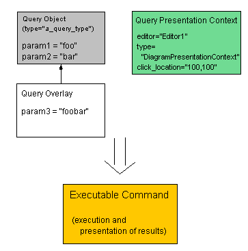 Query, overlay and presentation context can be used to create commands to be executed.